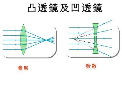 凸透鏡凹透鏡差別